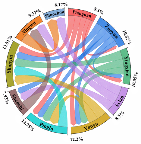 图表, 雷达图, 旭日形AI 生成的内容可能不正确。